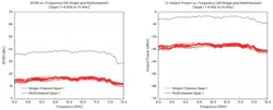 Transmit SFDR and output power vs. frequency (before phase rotation calibration) Transmit SFDR and output power vs. frequency (before phase rotation calibration)
