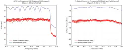 Transmit SFDR and output power vs. frequency (after phase rotation calibration) Transmit SFDR and output power vs. frequency (after phase rotation calibration)
