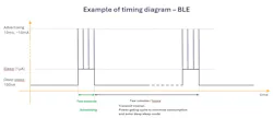 Low-power RF devices typically operate by remaining in sleep mode most of the time and waking periodically to transmit data Low-power RF devices typically operate by remaining in sleep mode most of the time and waking periodically to transmit data