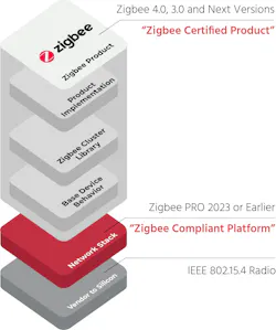 New product development currently has a greater focus on Zigbee 4.0 implementations