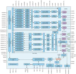 Internal architecture of the AD9081 RF DAC/ADCs