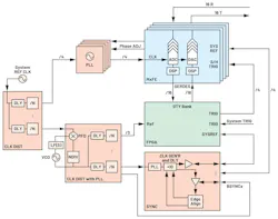 Clocking architecture block diagram