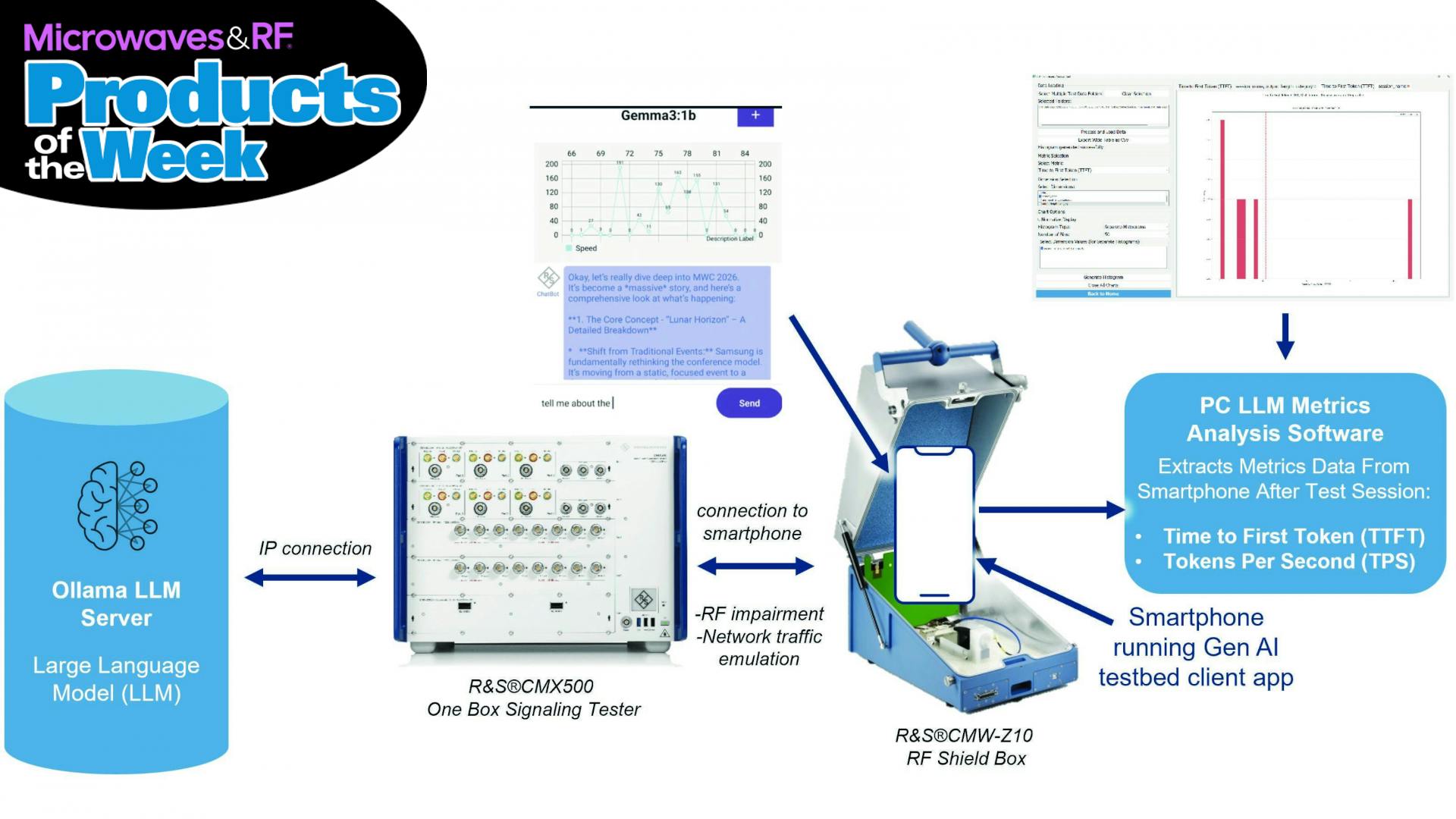 Check out the latest MWRF Products of the Week!