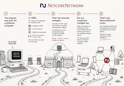 NetcoreNetwork's Causeway connectivity ecosystem eliminates the need for third-party intermediaries.