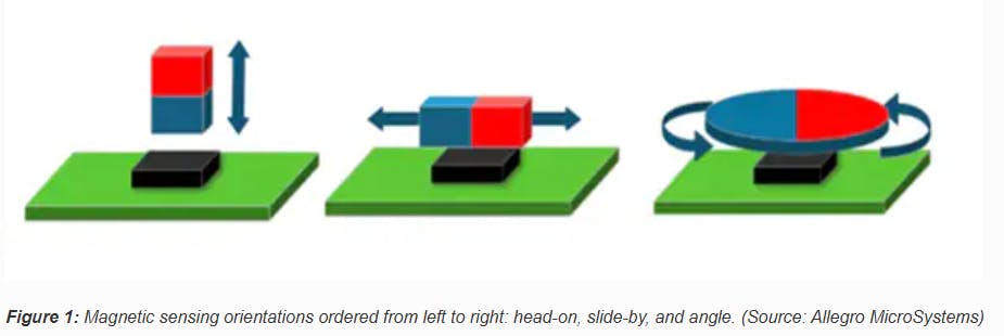Fig 1 Magnetic Sensing