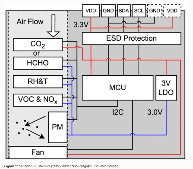 Figure 1 Sensirion SEN62 Air Quality