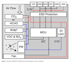 Figure 1 Sensirion SEN62 Air Quality