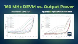 Plot that compares the QuantalRF QWX27104 vs. the incumbent GaAs FEM: 160 MHz DEVM vs. Output Power.