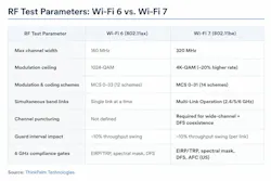 Wi-Fi 7 layers wider channels, concurrent multi-band links, and higher-order modulation on top of the Wi-Fi RF test baseline