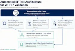 Test intent, device control, and chamber infrastructure are separated so that MLO and puncturing combinations run automatically