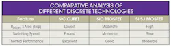 Comparing discrete technologies