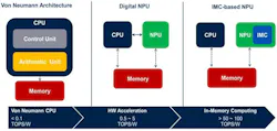Further acceleration of the embedded neural processor, leveraging in-memory compute
