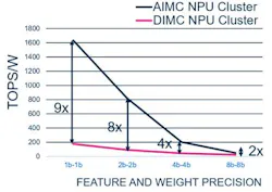 Digital and analog IMC in an embedded NPU