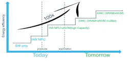 IMC can deliver the acceleration needed to meet future edge AI performance demands
