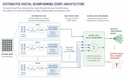 Distributed digital beamforming