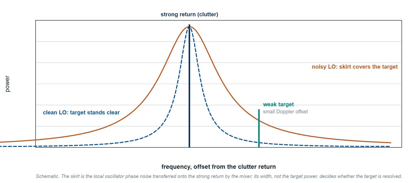 Figure 2.Reciprocal mixing. The local oscillator's phase noise skirt is transferred onto a strong clutter return; with a noisy LOthe skirt covers a weak target at a small Doppler offset, with a clean LO the target stands clear.