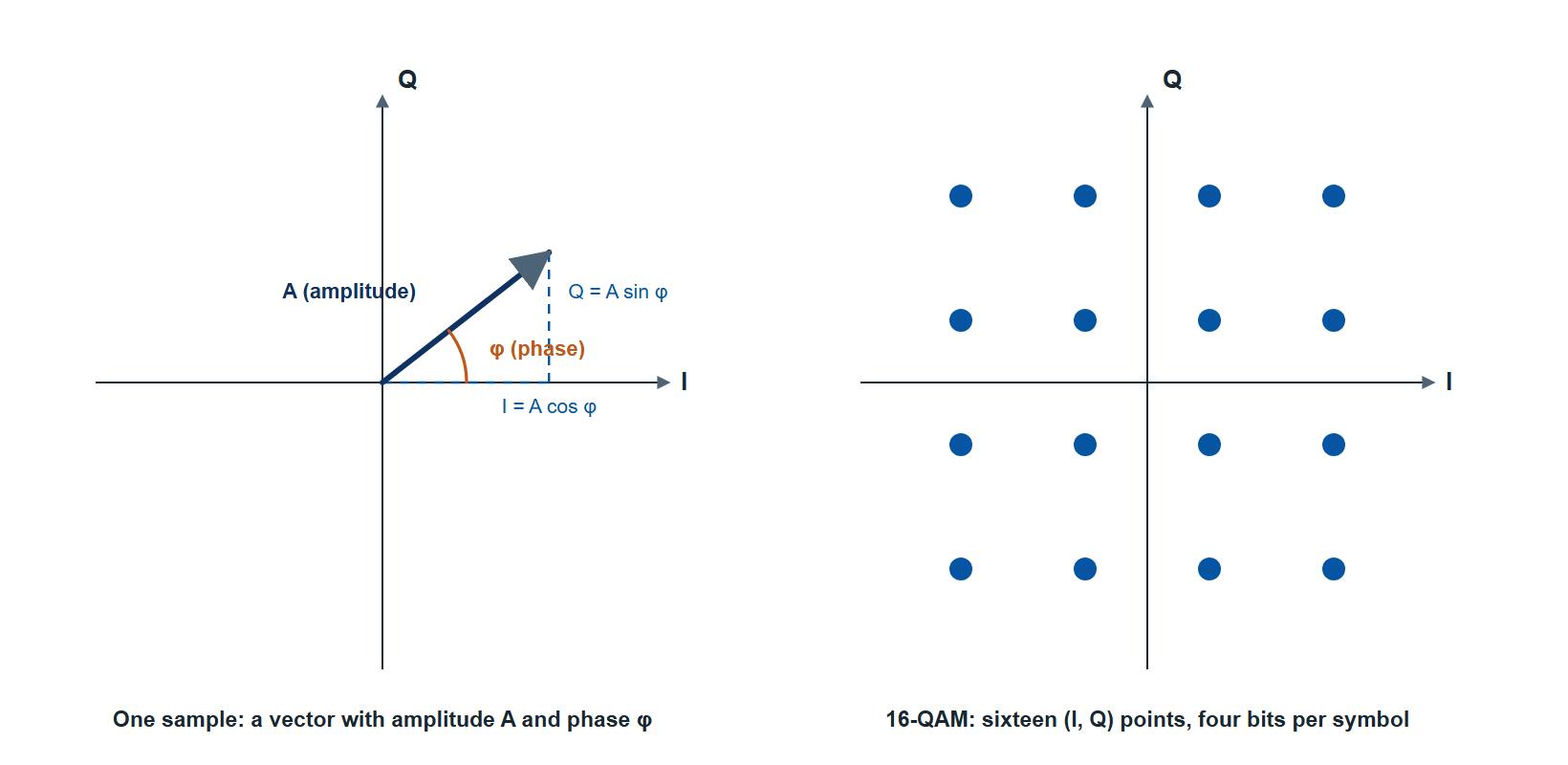 One sample as a vector in the I/Q plane, with I = A cos phi and Q = A sin phi, and a 16-QAM constellation of sixteen (I, Q) points.
