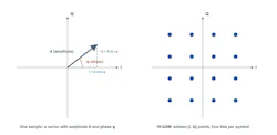 One sample as a vector in the I/Q plane, with I = A cos phi and Q = A sin phi, and a 16-QAM constellation of sixteen (I, Q) points.