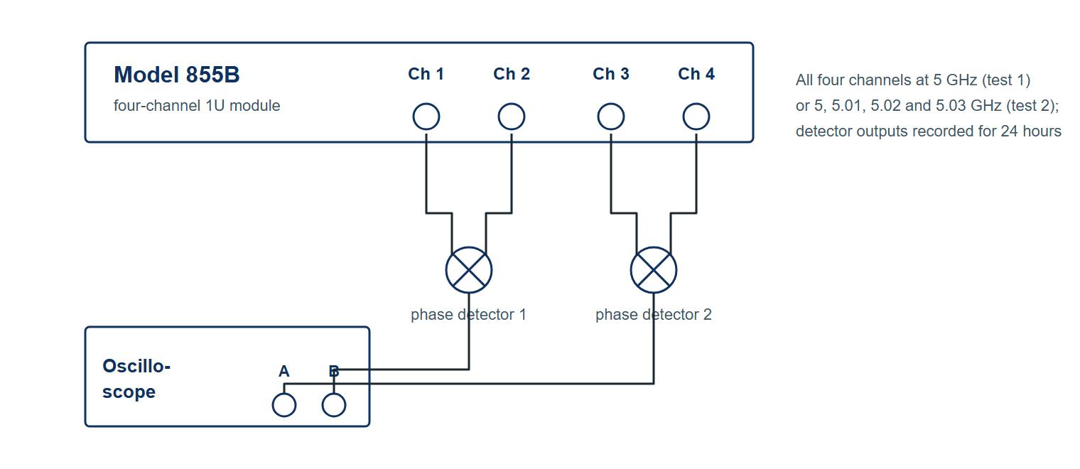 Figure 1a. Test setup for the phase stability between channels of a single 855B. Channels 1 and 2 feed one phase detector and channels 3 and 4 a second; both detector outputs go to the two oscilloscope channels.