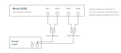 Figure 1a. Test setup for the phase stability between channels of a single 855B. Channels 1 and 2 feed one phase detector and channels 3 and 4 a second; both detector outputs go to the two oscilloscope channels.